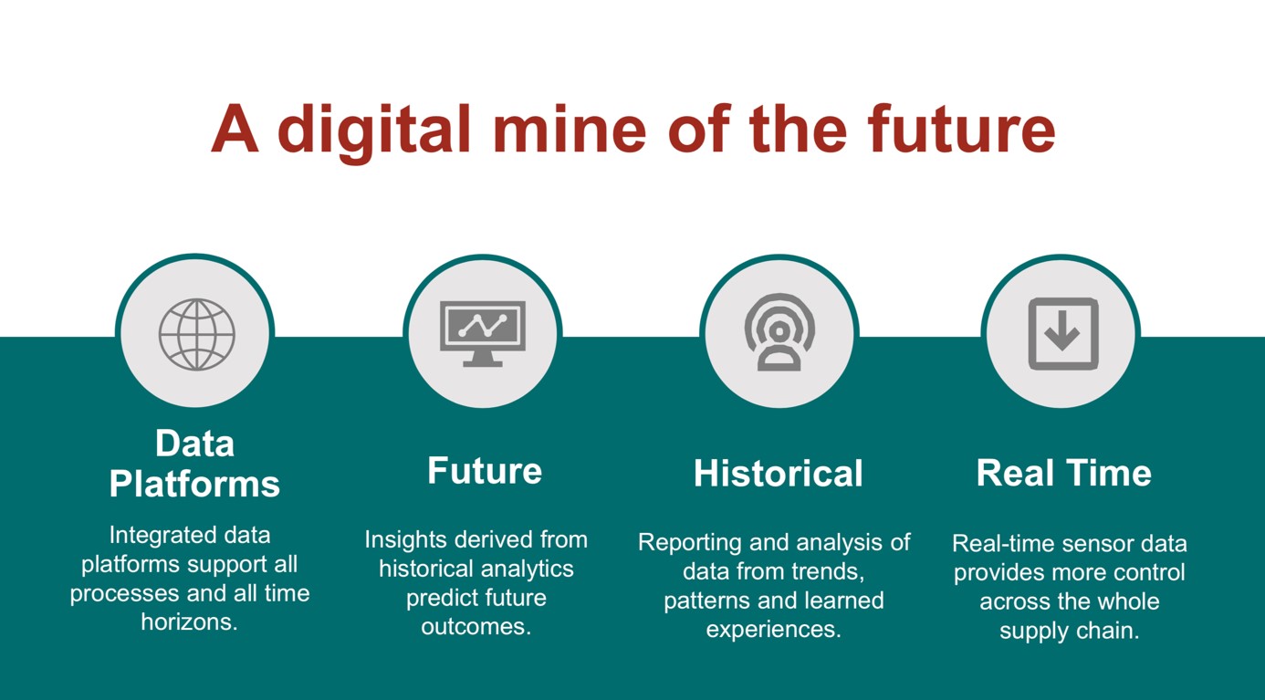 A digital Mine of the future